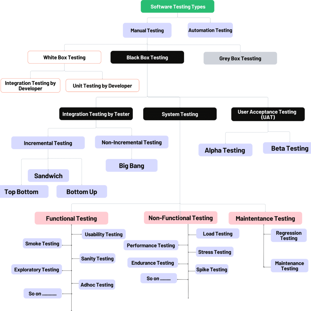 Types of Software Testing 1 1